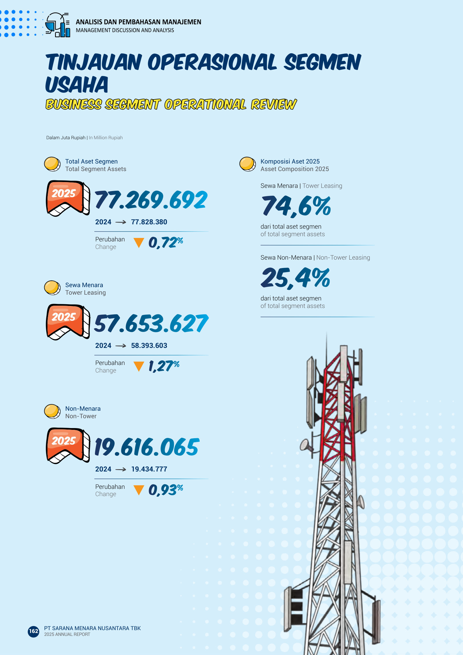 Segment assets 2025: Tower Leasing 74.6% vs Non-Tower 25.4% of Rp77.3 trillion segment assets.