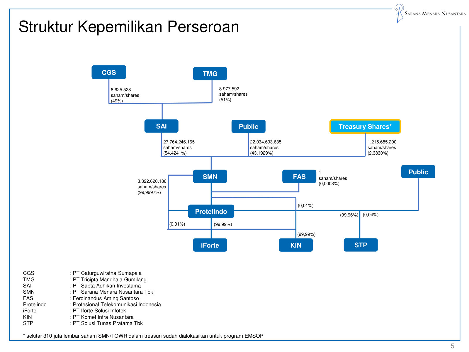 The ownership chain — CGS and TMG via SAI hold 54% of SMN, which owns 99.99% of Protelindo; 43% public float, 2.4% treasury.