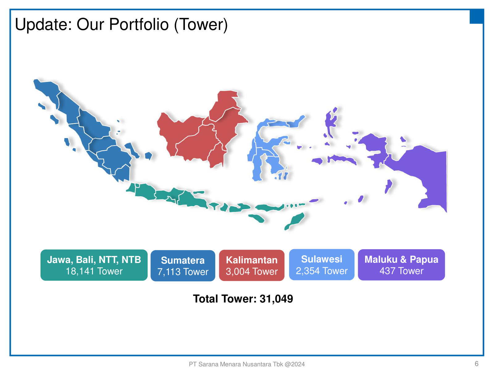 Where the 31,049 towers sit: 18,141 across Java/Bali/NTT/NTB, the rest spread over Sumatra, Kalimantan, Sulawesi and eastern Indonesia.