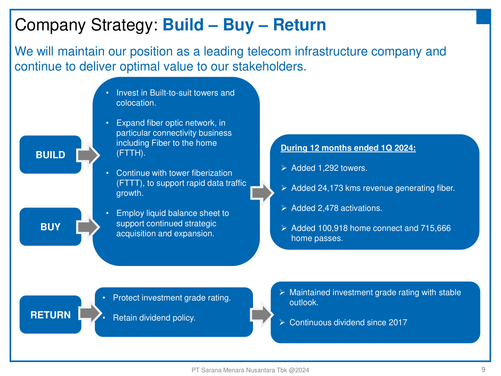 Management's Build–Buy–Return capital framework — build, acquire, protect the rating and dividend — with a trailing-year scorecard.