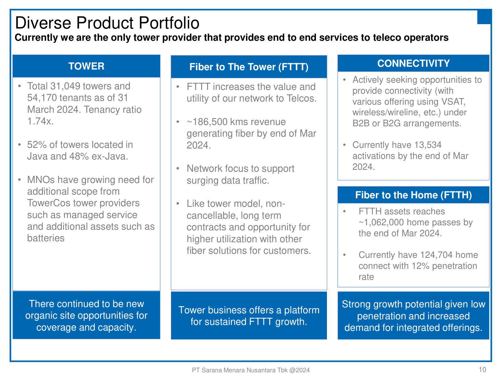 The four revenue lines explained — Tower, Fiber-to-the-Tower, Connectivity and Fiber-to-the-Home — and how each one feeds the next.
