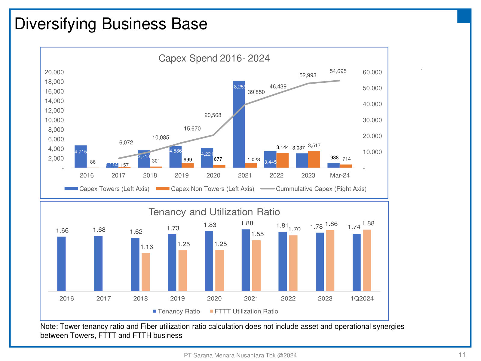 Capex shifting toward non-tower assets since 2016, shown alongside the tower tenancy ratio and fiber utilisation ratio.