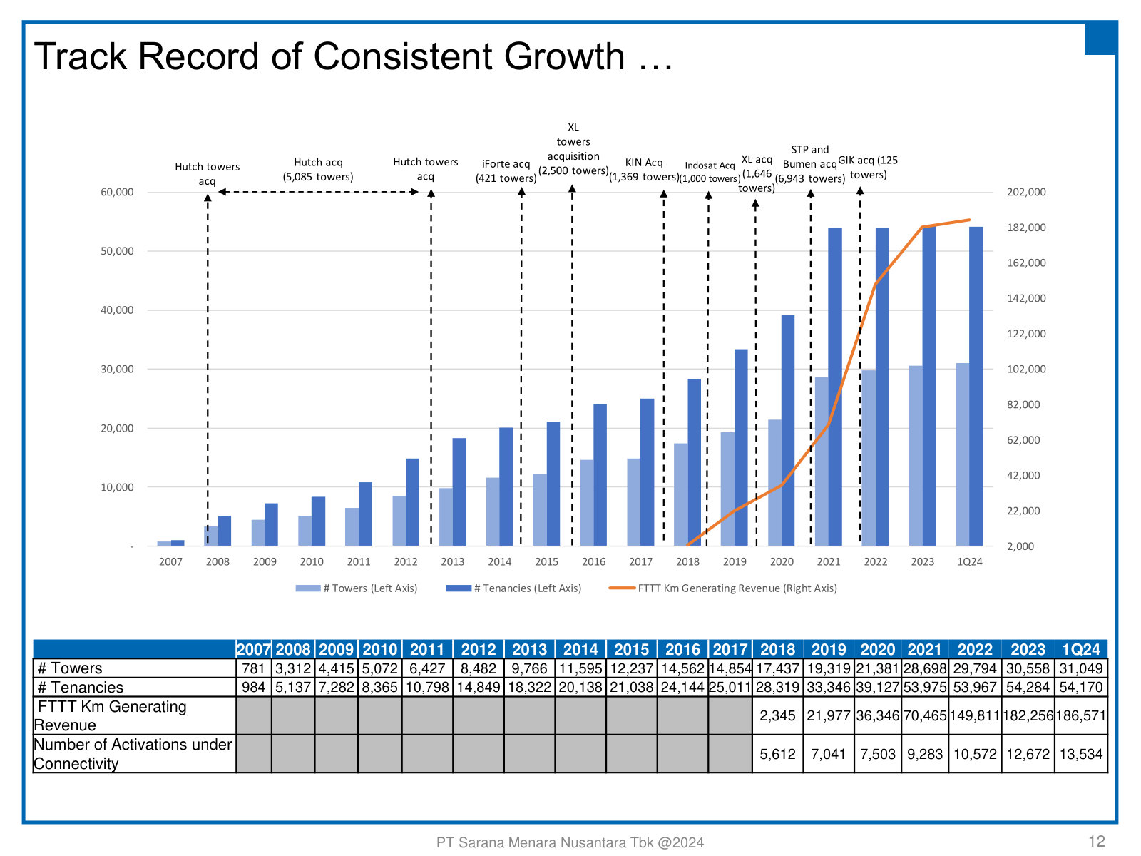 The full growth history since 2007 — towers, tenancies and fiber — annotated with every major acquisition that built the portfolio.