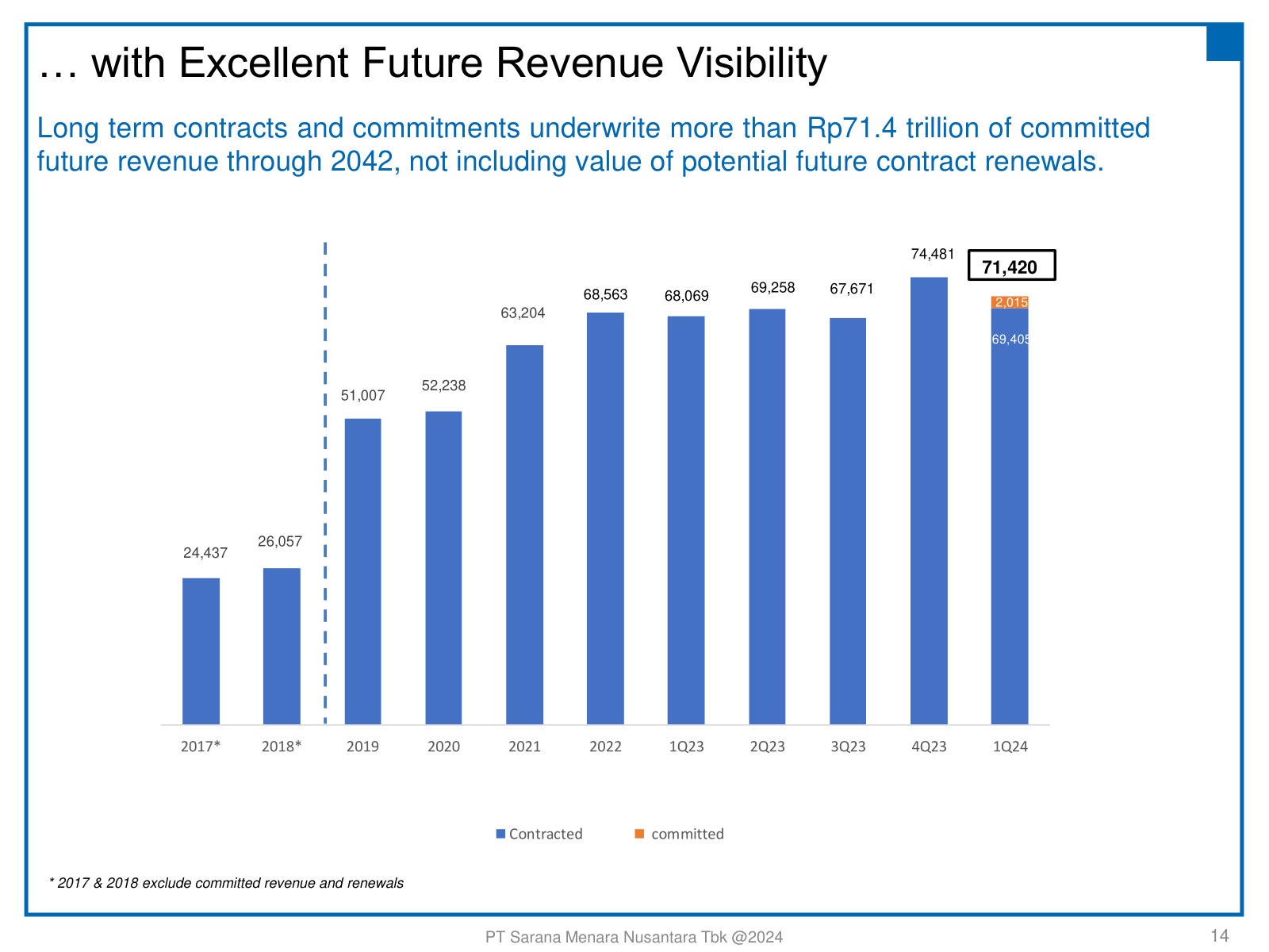 Rp71.4 trillion of contracted and committed revenue running through 2042 — the backlog behind the 'predictable cash flow' claim.