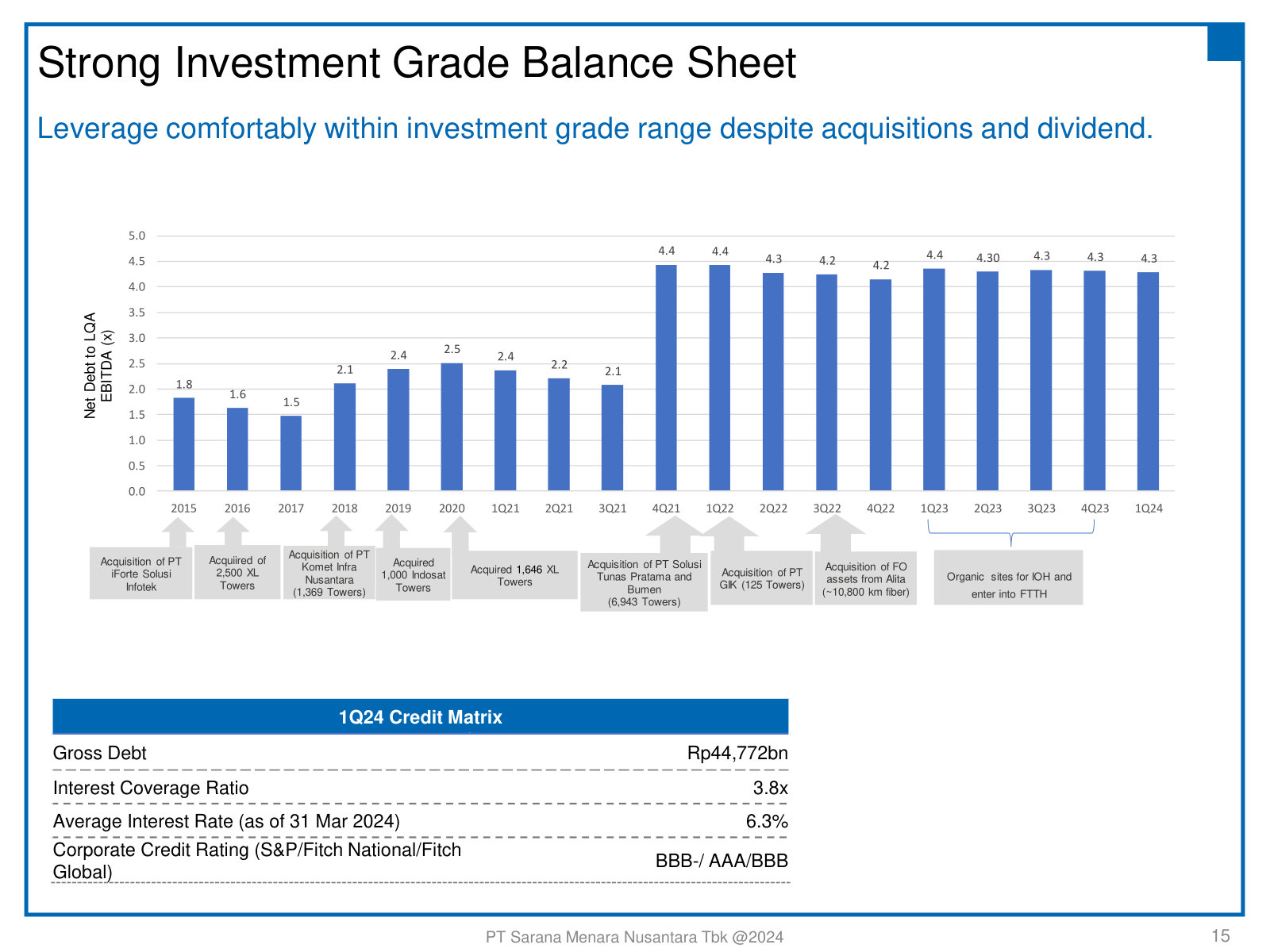 Leverage held near 4.3x through a decade of acquisitions, with the 1Q24 credit matrix and BBB-/BBB investment-grade ratings.
