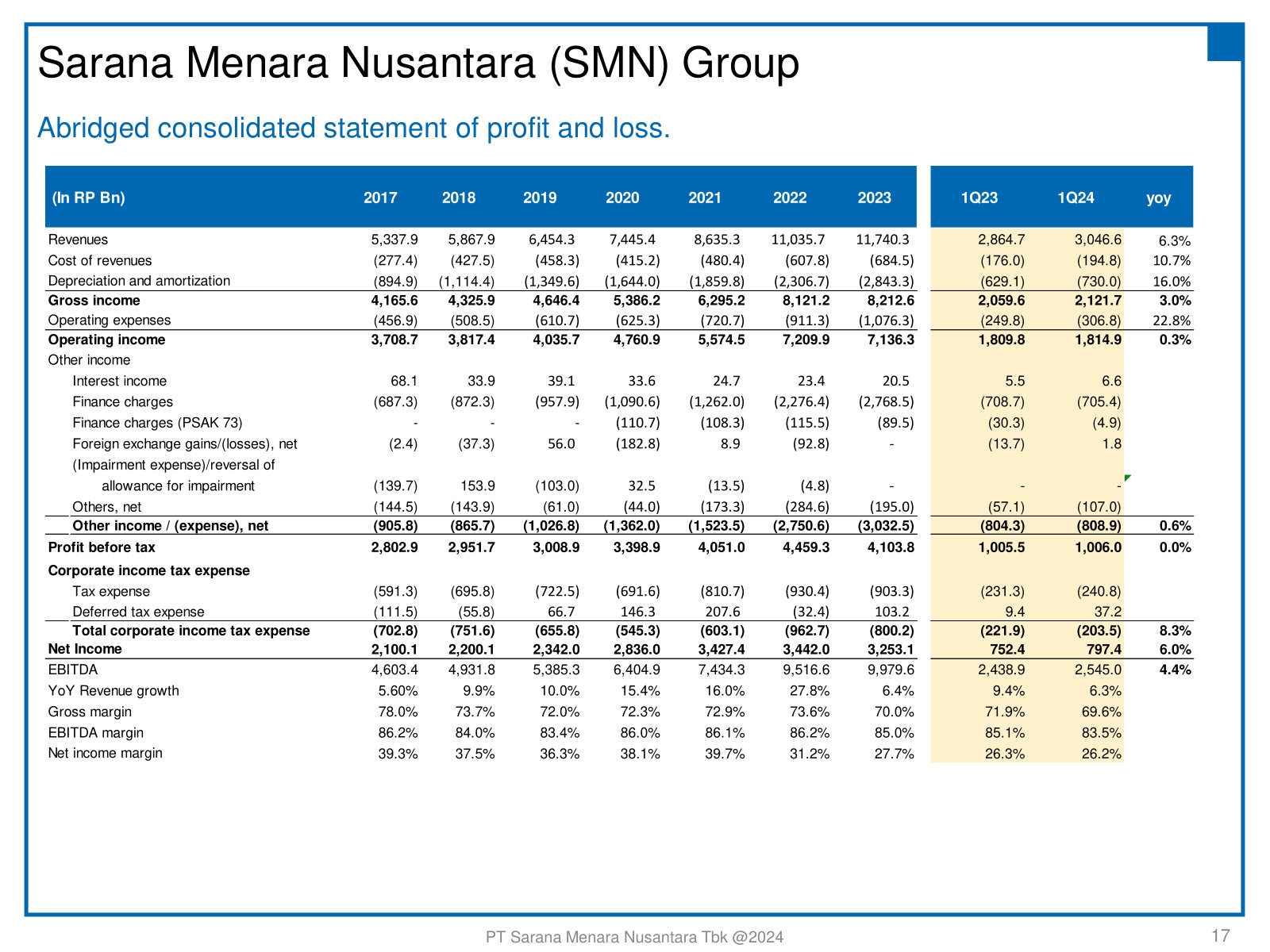Seven years of consolidated income statement with margins — ~85% EBITDA margin, ~28% net margin — plus the 1Q23-vs-1Q24 column.