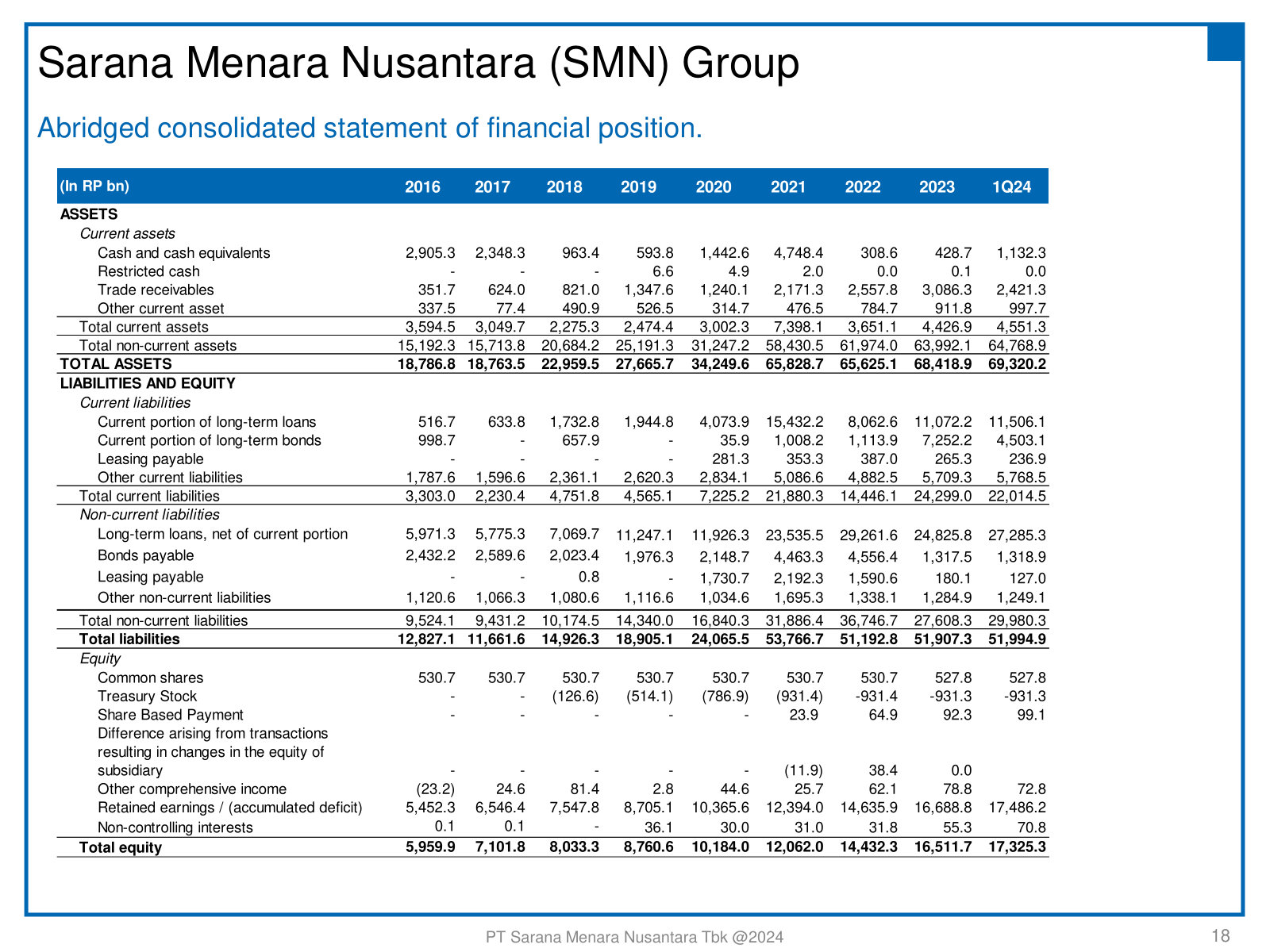 The consolidated balance sheet, 2016 to 1Q24 — asset base, ~Rp45tn debt load and the large treasury-stock position.