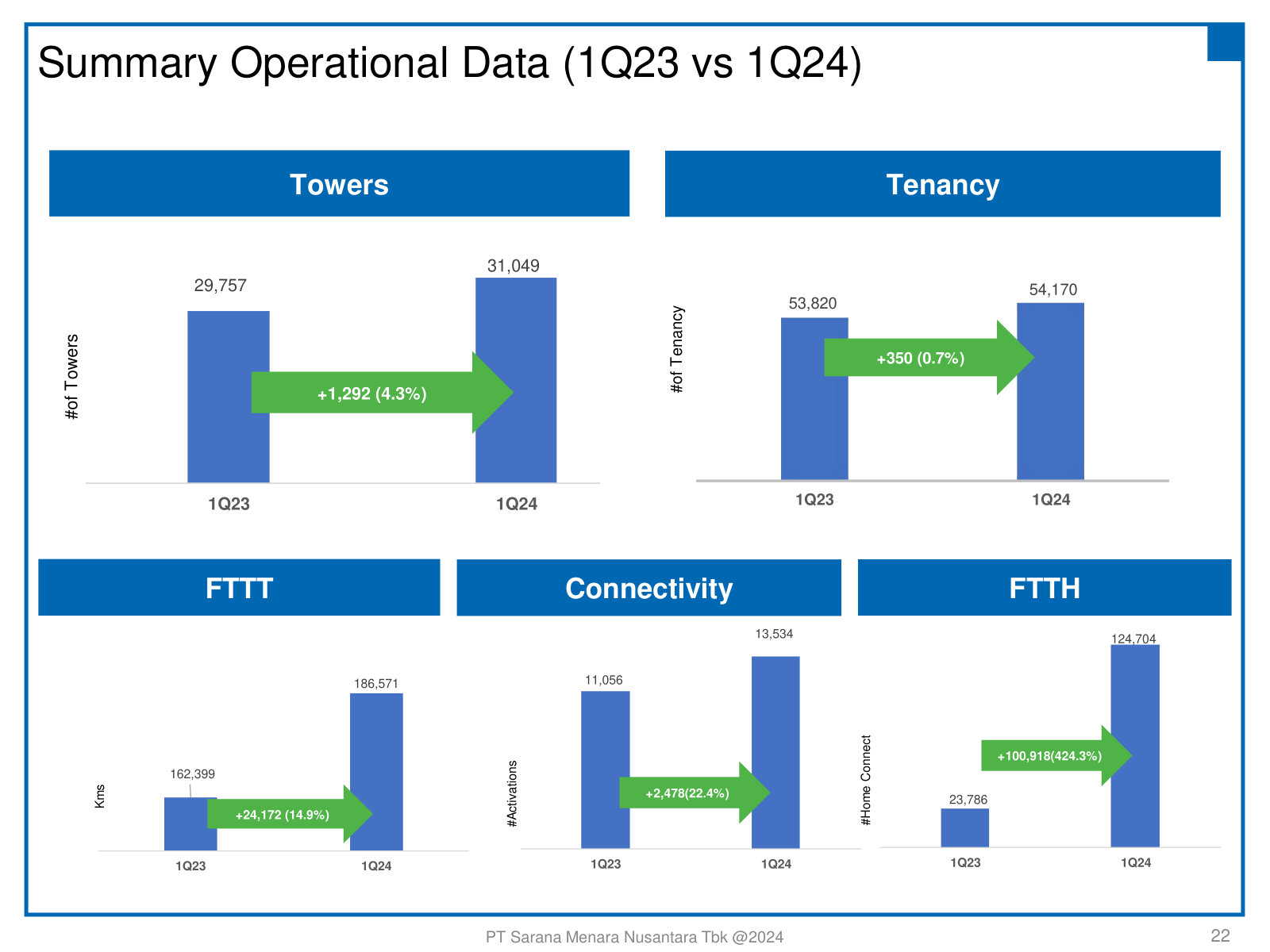 The operating drivers behind the growth — tower, tenancy, fiber-km, connectivity activations and FTTH home-connect counts.