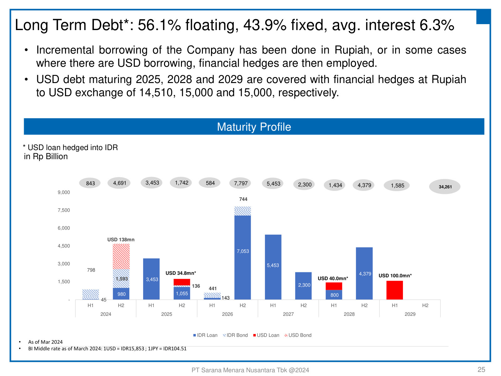 The debt maturity profile and mix — 56% floating / 44% fixed at 6.3% average, with USD tranches hedged into Rupiah.